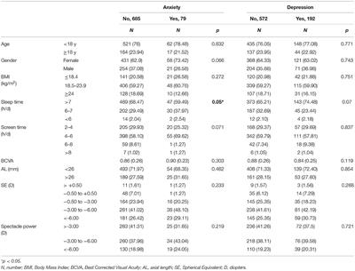 Relationship Between Myopia and Other Risk Factors With Anxiety and Depression Among Chinese University Freshmen During the COVID-19 Pandemic